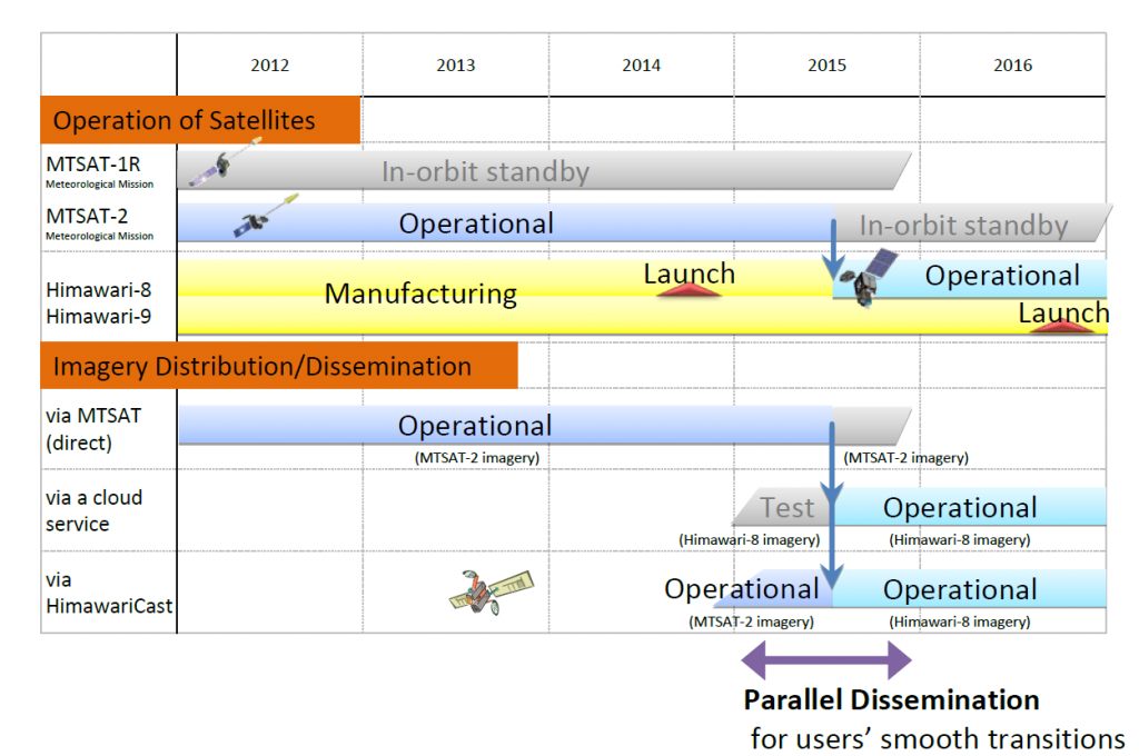 Transition schedule from MTSAT-2 to Himawri-8