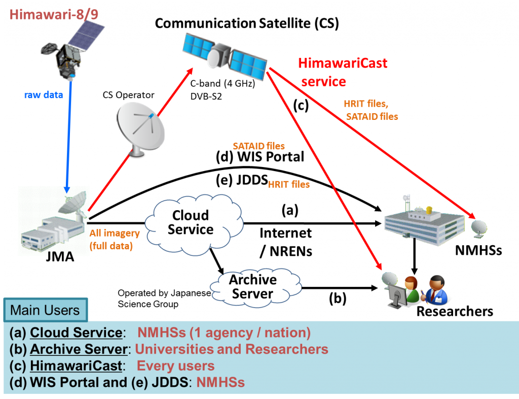 Overview of Himawari-8/9 data distribution/dissemination