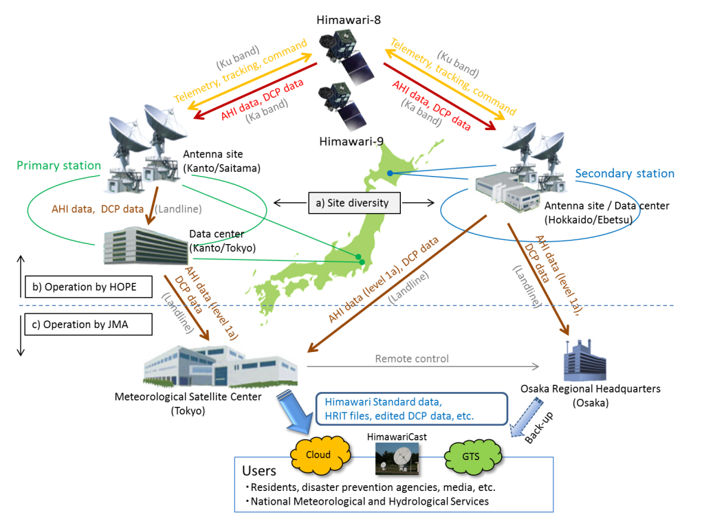 Overview of Himawari-8/9 ground segments and operations