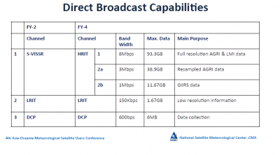 FY-4 Direct Broadcast