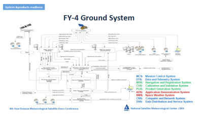 FY-4 Ground Segment