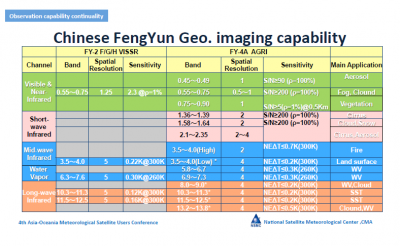 FY-4 Imager Performance