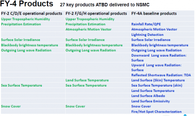 FY-4 Level-2 Products -1