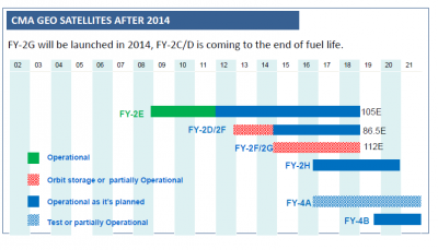 FY-4 Long-term Operations Planning