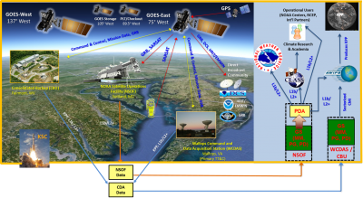 GOES-R System Architecture