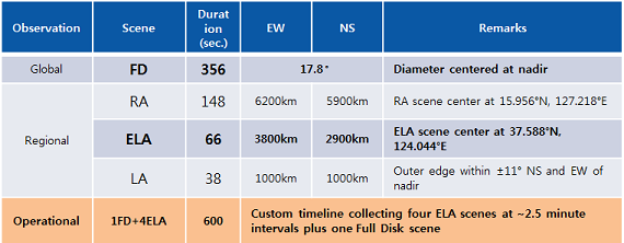 gk2a_area_of_coverage_and_observation_schedule_1