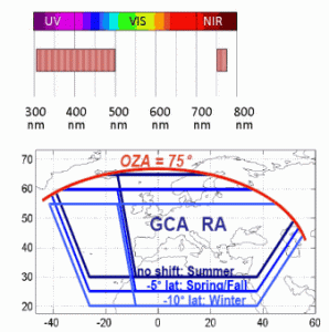 Graphic showing instrument spectral bands and sampling domain