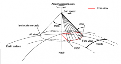 ICI basic scan geometry