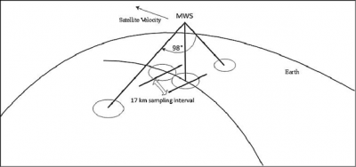 Figire 2: MWS scanning pattern
